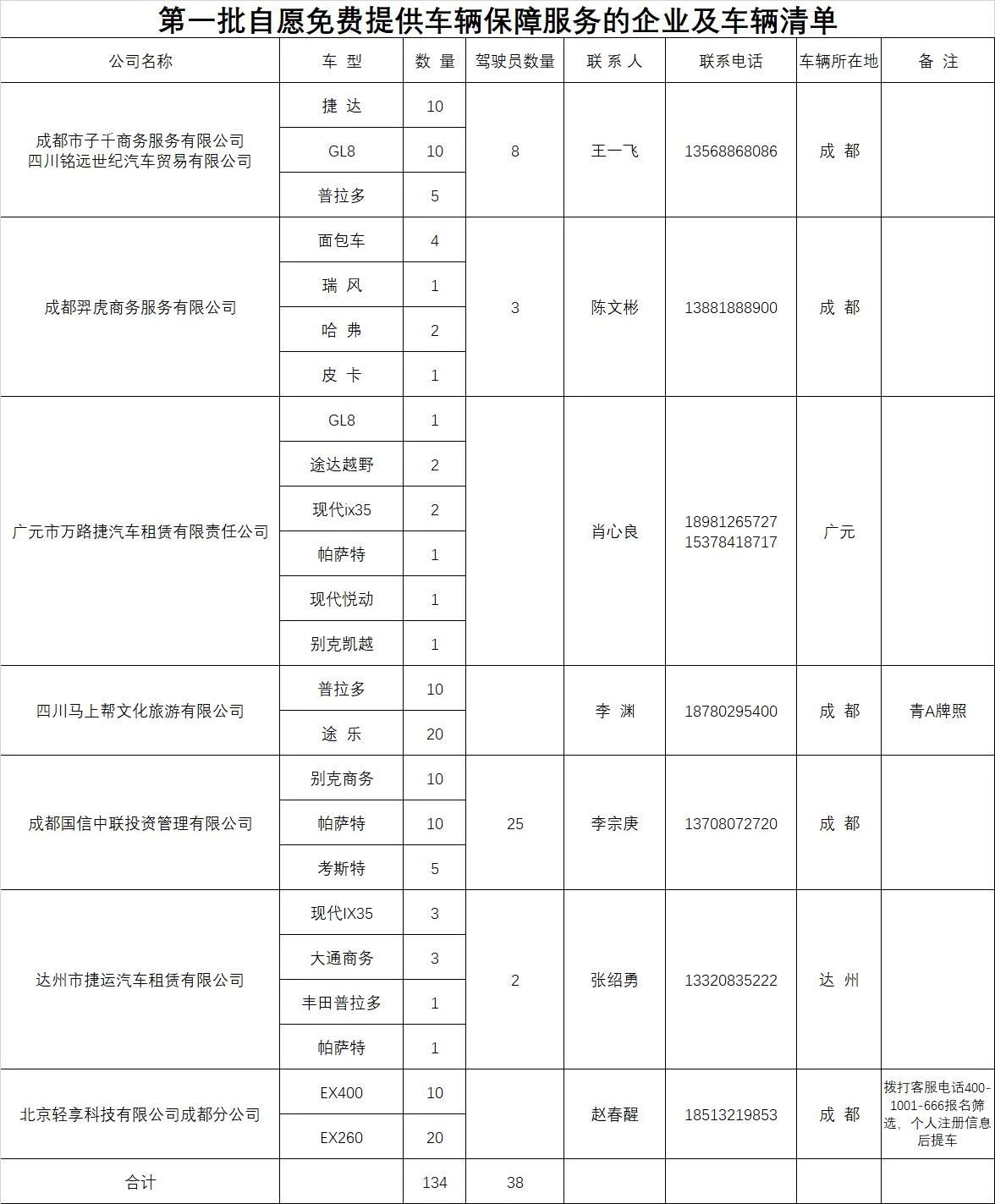 四川汽车租赁分会第一批自愿免费提供车辆保证的企业及车辆清单